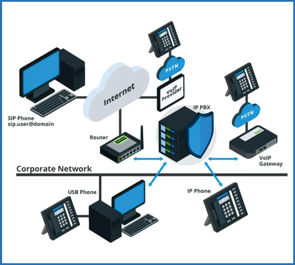 Infrastructure réseau et téléphonie IP — vue 1
